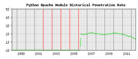 Python Module Historical Market Share Graph