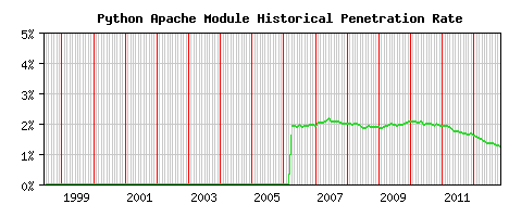 Python Module Historical Market Share Graph