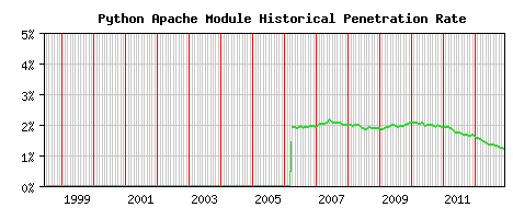 Python Module Historical Market Share Graph