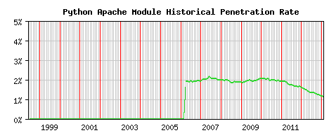 Python Module Historical Market Share Graph