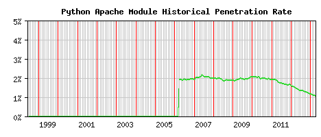 Python Module Historical Market Share Graph
