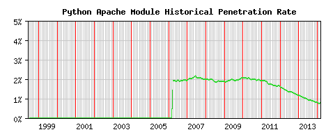 Python Module Historical Market Share Graph