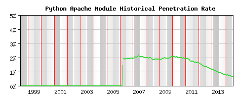 Python Module Historical Market Share Graph