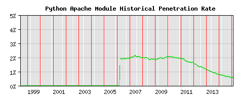 Python Module Historical Market Share Graph