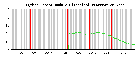 Python Module Historical Market Share Graph