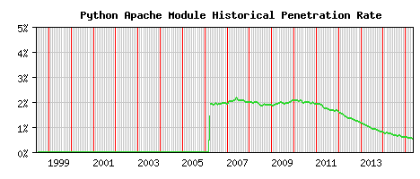 Python Module Historical Market Share Graph