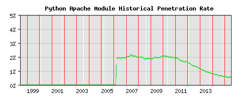 Python Module Historical Market Share Graph