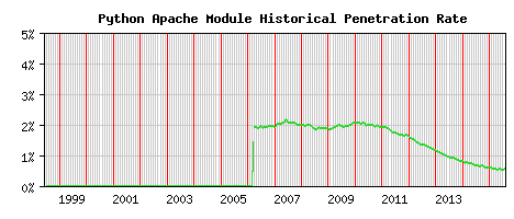 Python Module Historical Market Share Graph