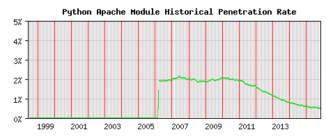 Python Module Historical Market Share Graph