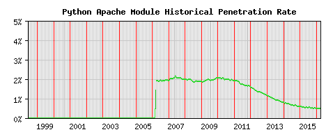 Python Module Historical Market Share Graph