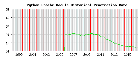 Python Module Historical Market Share Graph