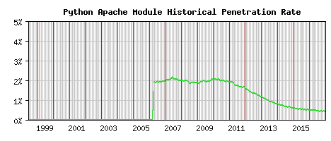 Python Module Historical Market Share Graph