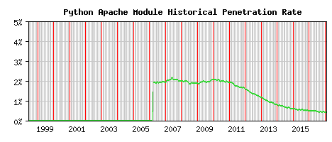 Python Module Historical Market Share Graph