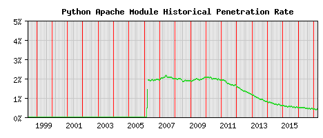 Python Module Historical Market Share Graph