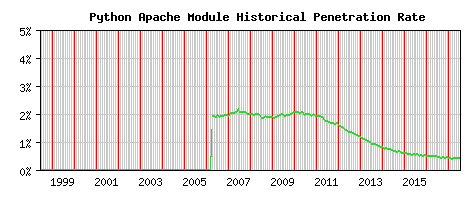 Python Module Historical Market Share Graph