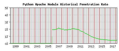 Python Module Historical Market Share Graph