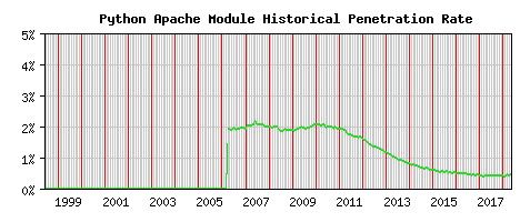 Python Module Historical Market Share Graph