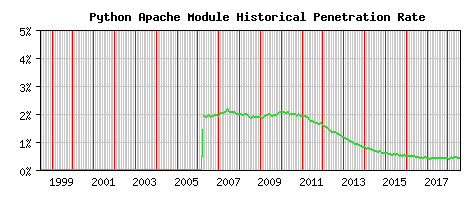 Python Module Historical Market Share Graph