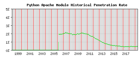 Python Module Historical Market Share Graph