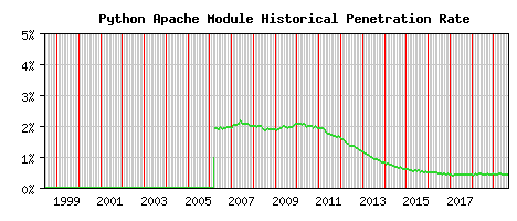 Python Module Historical Market Share Graph