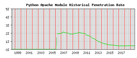Python Module Historical Market Share Graph