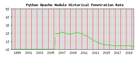 Python Module Historical Market Share Graph
