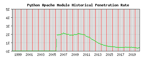 Python Module Historical Market Share Graph