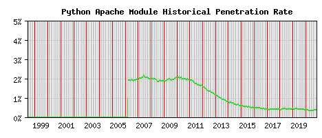 Python Module Historical Market Share Graph