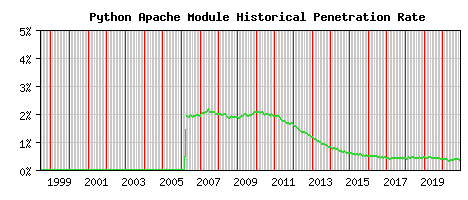 Python Module Historical Market Share Graph