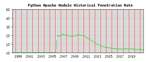 Python Module Historical Market Share Graph