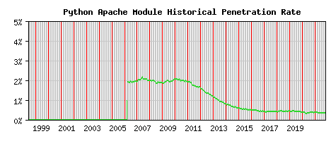 Python Module Historical Market Share Graph