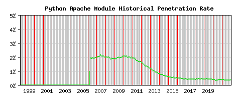 Python Module Historical Market Share Graph