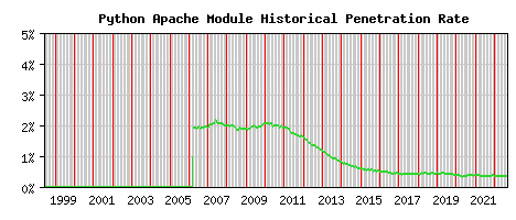 Python Module Historical Market Share Graph