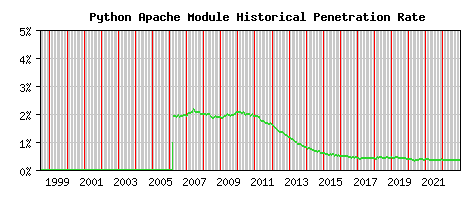 Python Module Historical Market Share Graph