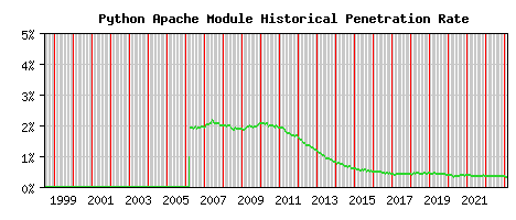 Python Module Historical Market Share Graph