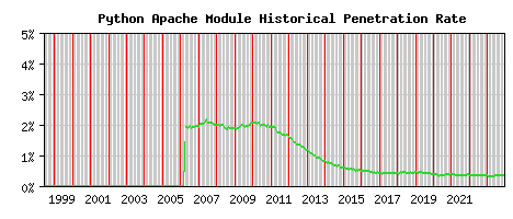 Python Module Historical Market Share Graph