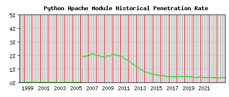 Python Module Historical Market Share Graph