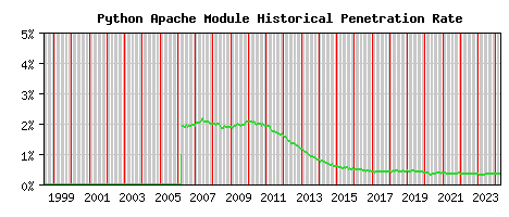 Python Module Historical Market Share Graph