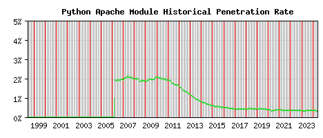 Python Module Historical Market Share Graph