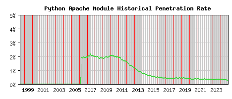 Python Module Historical Market Share Graph