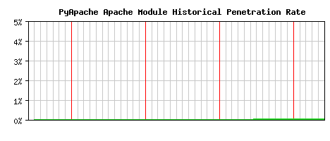 PyApache Module Historical Market Share Graph