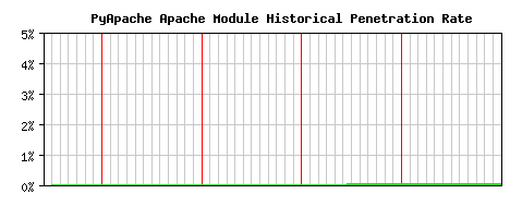 PyApache Module Historical Market Share Graph