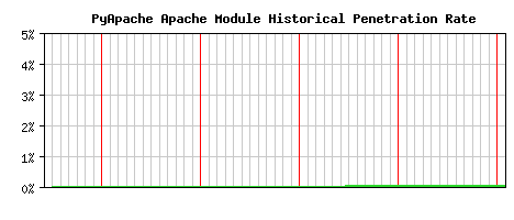 PyApache Module Historical Market Share Graph