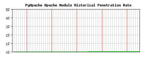 PyApache Module Historical Market Share Graph
