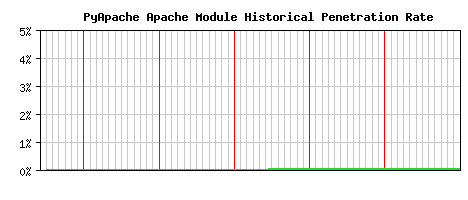 PyApache Module Historical Market Share Graph