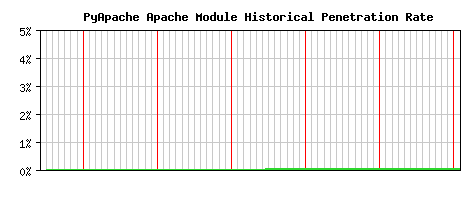 PyApache Module Historical Market Share Graph