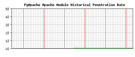 PyApache Module Historical Market Share Graph