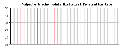 PyApache Module Historical Market Share Graph