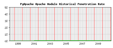 PyApache Module Historical Market Share Graph