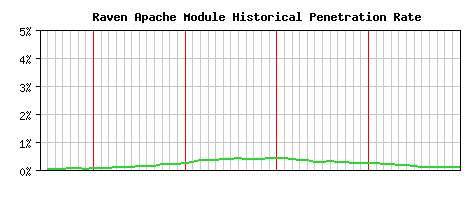 Raven Module Historical Market Share Graph